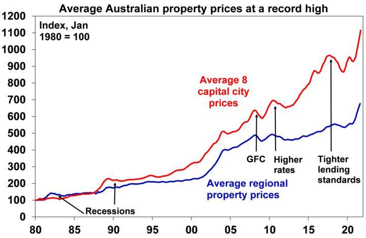 Average House Prices - Australia