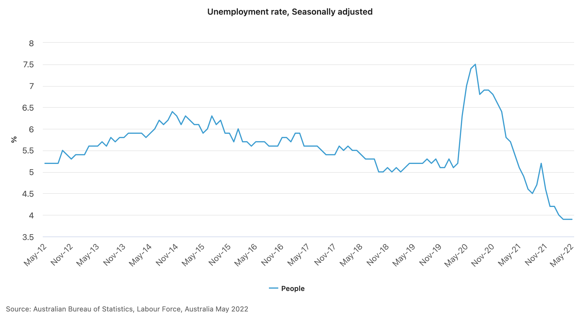 Unemployment rate, Seasonally adjusted